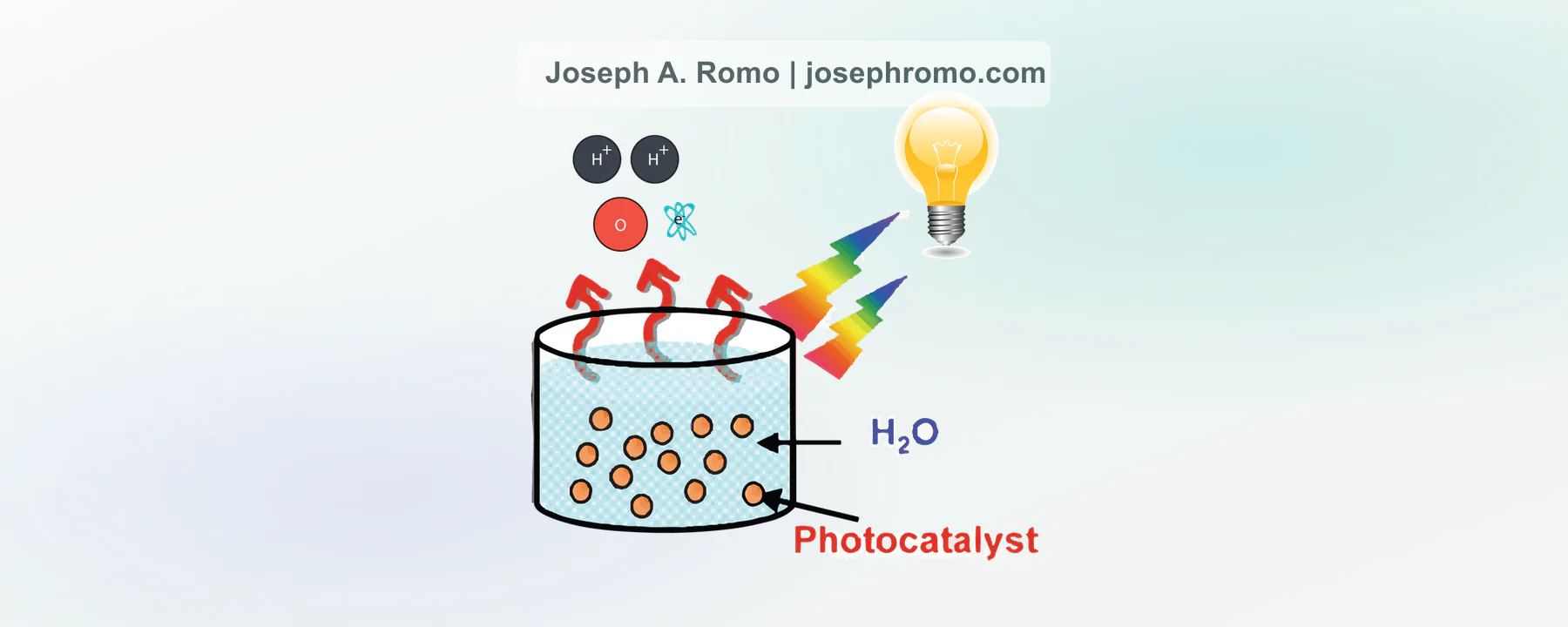 Photocatalysis hydrogen detection instrumentation setup
